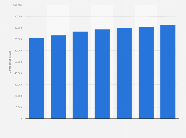 Statistik: Durchschnittliches Jahresgehalt eines Teamleiters in Rechenzentren in der ITK-Branche in Deutschland von 2010 bis 2016 (in Euro)