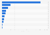 Canada's aerospace imports by country 2012
