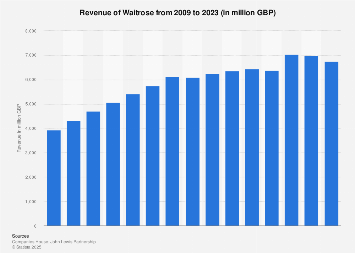 Waitrose sales revenue in the United Kingdom (UK) 2009-2017