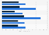 Twitter: visitor and audience reach 2014, by region