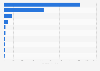 France's aerospace imports by country 2012