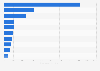 France's aerospace exports by country 2012
