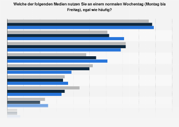 Umfrage zur täglichen Nutzung ausgewählter Medien in der DACH-Region 2016