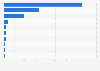 Germany's aerospace imports by country 2012