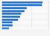 India's aerospace exports by country 2012