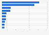 India's aerospace imports by country 2012