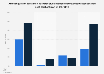 Studienabbruch im Ländervergleich | Statistik