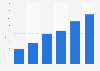 John Lewis online sales in the United Kingdom (UK) 2011-2016