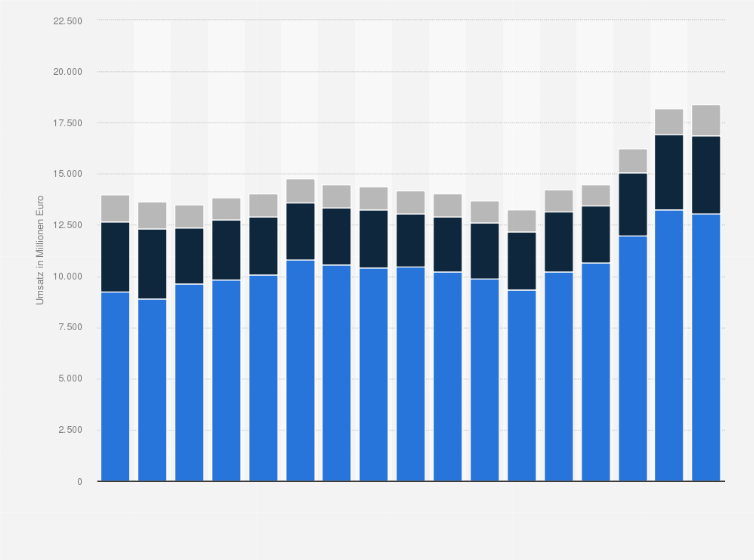 Statistik: Umsatz der Süßwarenindustrie in Deutschland nach Segmenten den Jahren 2008 bis 2024 (in Millionen Euro)