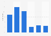 Waitrose online sales growth in the United Kingdom (UK) 2012-2019