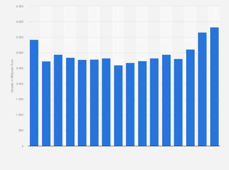 Statistik: Umsatz in der Herstellung von Dauerbackwaren in Deutschland in den Jahren 2009 bis 2024 (in Millionen Euro)