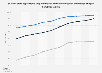 Spanish Internet Rater Spain: internet use 2014-2023| Statista