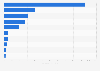 Italy's aerospace imports by country 2012