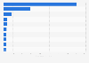 South Korea's aerospace exports by country 2012