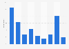 Social media: frequency of commenting on posts from household members in Italy 2014