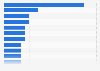 E-mail usage occasions in Italy 2014