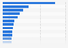 Most succesful movies in France 2011
