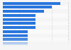 Video calling: usage occasions in Italy 2014