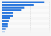 Switzerland's aerospace exports by country 2012
