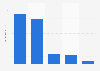 U.S. luxury brand paid search keywords spending 2013, by category