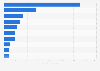Leading luxury apparel brands on U.S. AdWords 2013, by paid search spend