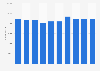 UK: telecommunications sector employment figures 2008-2015