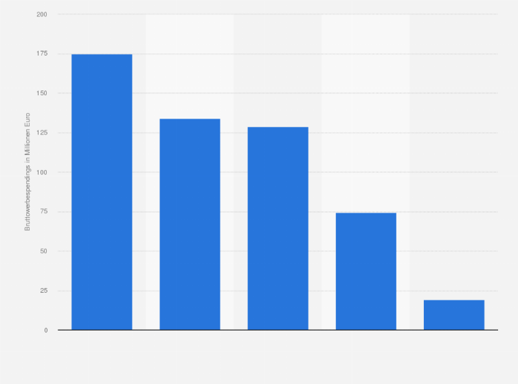 Statistik: Bruttowerbespendings für Testimonial-Kampagnen nach TV-Sendern in Deutschland im Zeitraum von Mitte Juni 2013 bis Mitte Juni 2014 (in Millionen Euro)