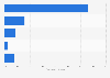 Wholesale trade: agricultural products turnover in Portugal 2013, by sector products
