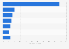 Wholesale trade: household products turnover in Portugal 2015, by sector products