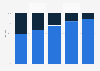 Percentage of smartphones among mobile phones sales in France between 2012-2016