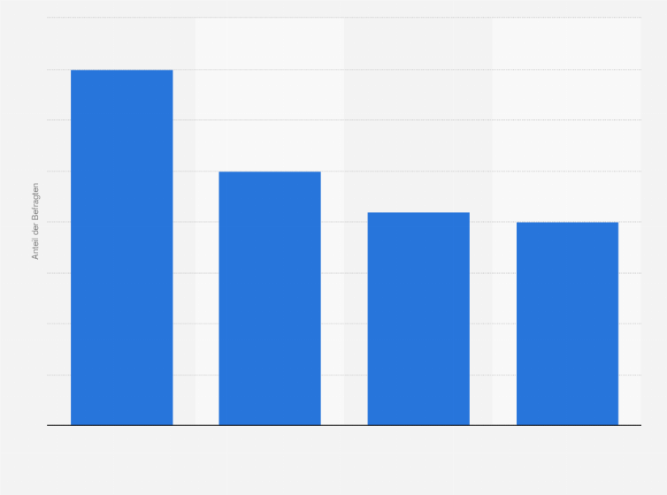 Statistik: Zustimmung zur Aussage: "Ich möchte meine Versicherung jederzeit per Computer, Smartphone oder iPad etc. erreichen können."