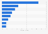 Wholesale trade: industrial products turnover in Portugal 2017, by sector products