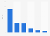 U.S. console gamer video consumption 2015, by platform