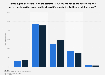 Arts, culture and sports: perception of charity giving in England 2014-2016