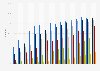 Individuals regularly accessing the internet in Bulgaria 2004-2017, by age group