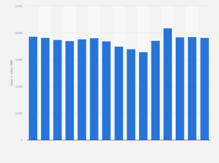 B&amp;Q UK &amp; Ireland sales 2010-2024 | Statista