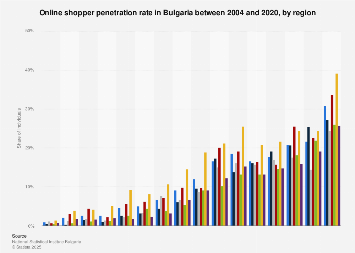 Online shopper penetration rate in Bulgaria 2004-2016, by region