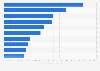 YouTube: leading food and cooking channel earnings 2015