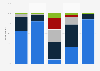 Frequency internet media services were used in Spain 2017