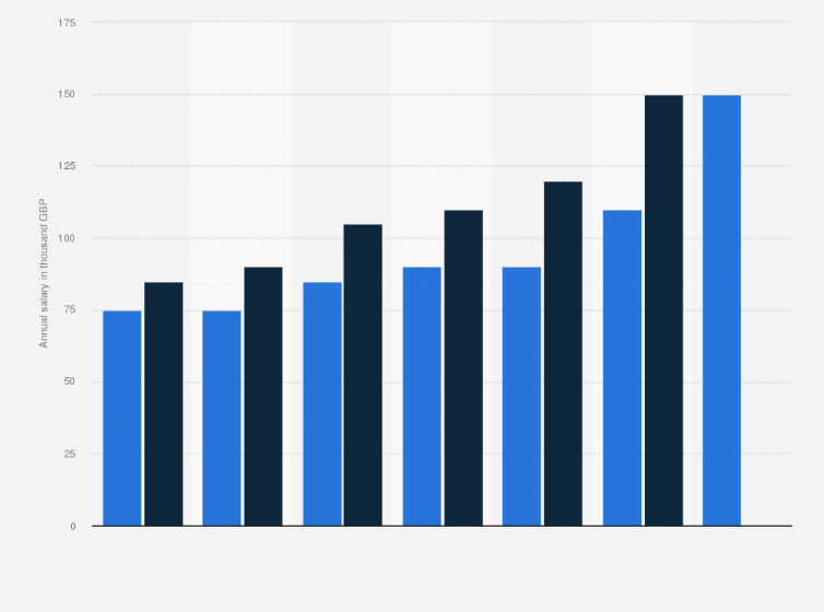 Annual Income Of Private Wealth Managers London 2018 Statistic Statista