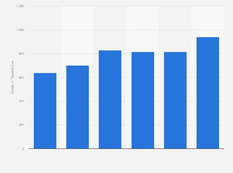 Statistik: Umsatz je Unternehmen im Einzelhandel mit Getränken in Deutschland in den Jahren 2018 bis 2023 (in 1.000 Euro)