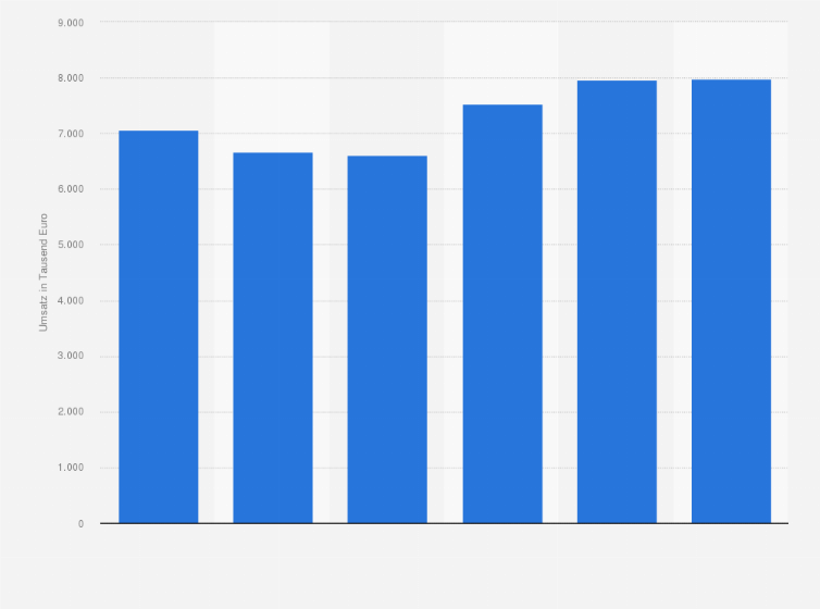 Statistik: Umsatz je Unternehmen im Großhandel mit Getränken in Deutschland in den Jahren 2018 bis 2023 (in 1.000 Euro)