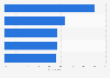 Facebook: most popular user activities 2016