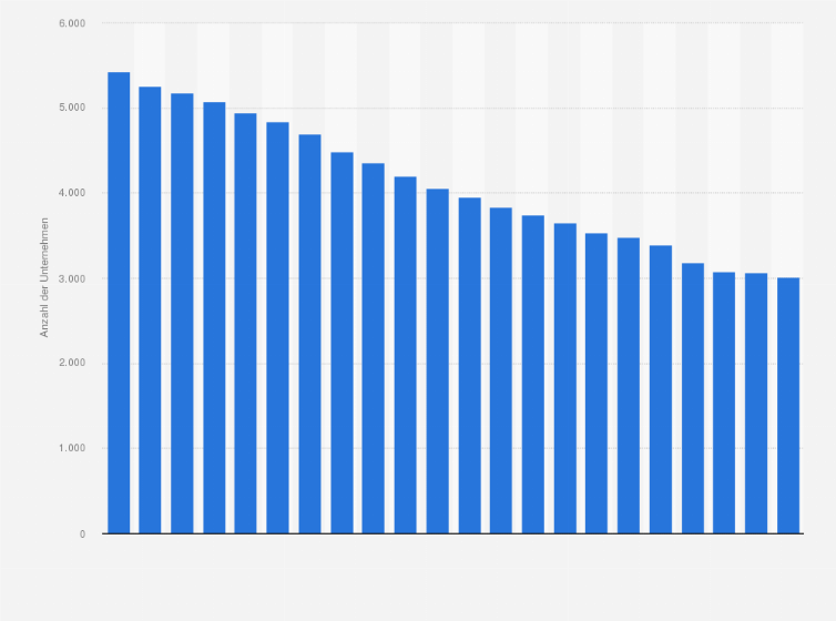 Statistik: Anzahl der Unternehmen im Großhandel mit Getränken in Deutschland in den Jahren 2002 bis 2023