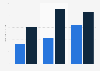 Internal audit salary per annum in commerce in Belgium 2019, by years of experience