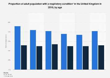 Respiratory Conditions In The United Kingdom 2018 By Age Statista respiratory-conditions-in-the-united-kingdom-2018-by-age-statista
