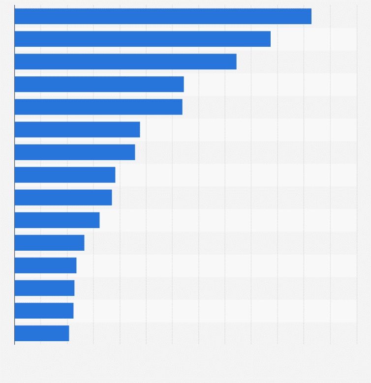 Non Life Insurance Companies Ranked By Premiums Uk 2017 Statistic Access To This And All Other Statistics On 80 000 Topics From
