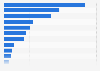 Share of internet users on social networks in Spain 2014