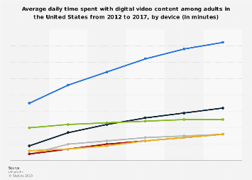 Daily time spent with digital video by U.S. adults 2017-2018, by device