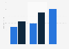 Insurance risk manager salary per annum in Paris in 2016, by years of experience